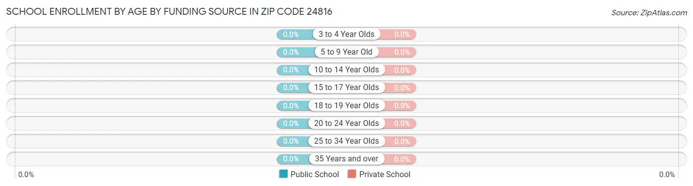 School Enrollment by Age by Funding Source in Zip Code 24816