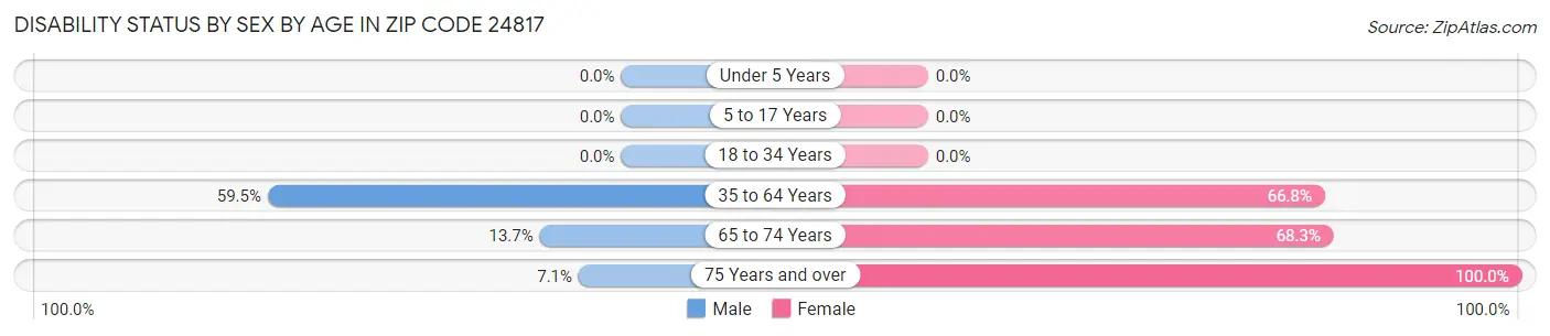 Disability Status by Sex by Age in Zip Code 24817