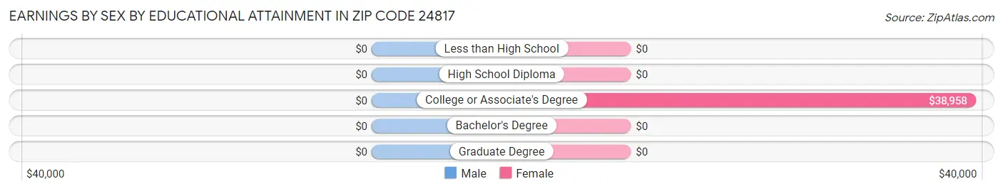 Earnings by Sex by Educational Attainment in Zip Code 24817