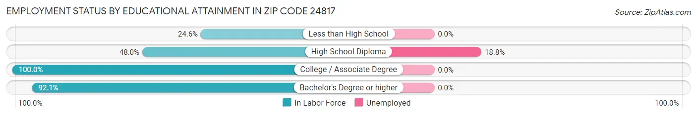 Employment Status by Educational Attainment in Zip Code 24817