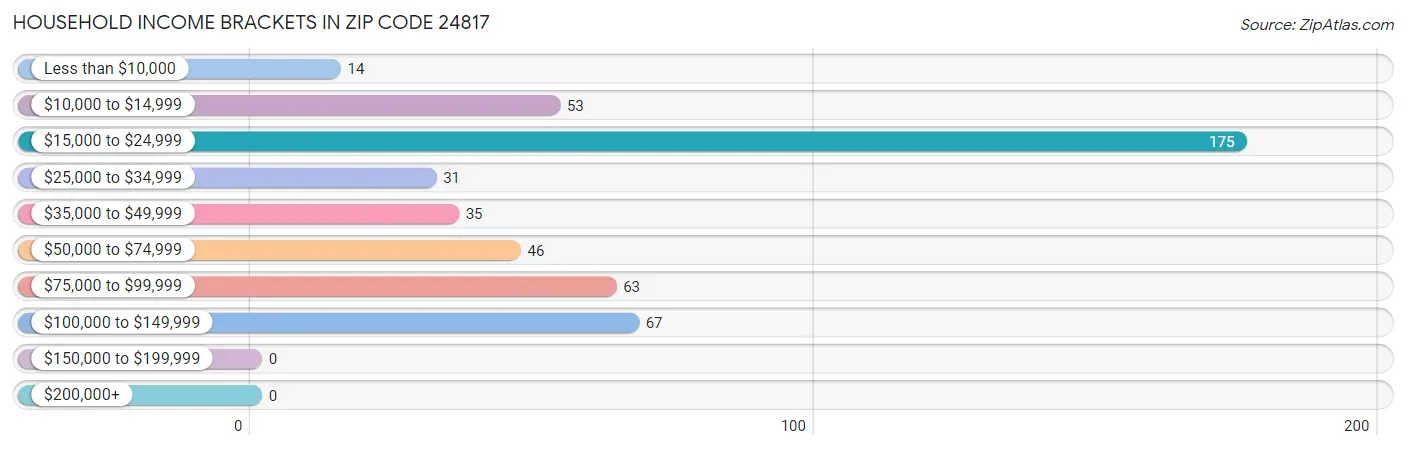 Household Income Brackets in Zip Code 24817