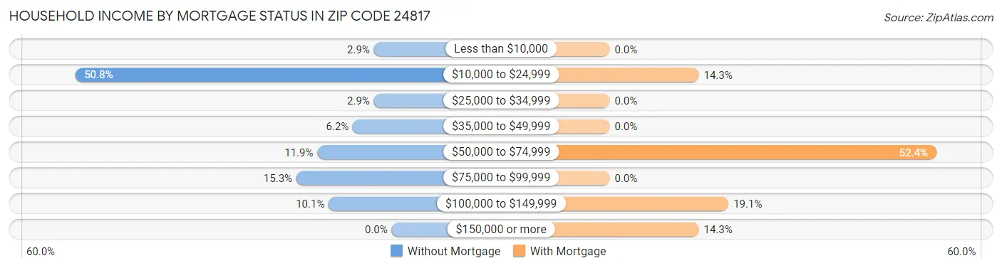 Household Income by Mortgage Status in Zip Code 24817