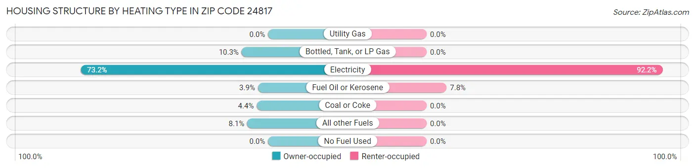 Housing Structure by Heating Type in Zip Code 24817