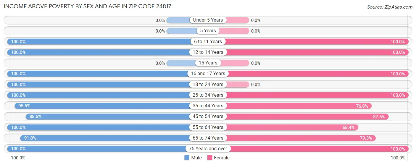 Income Above Poverty by Sex and Age in Zip Code 24817