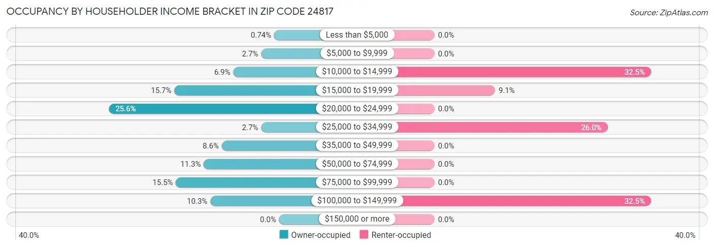 Occupancy by Householder Income Bracket in Zip Code 24817