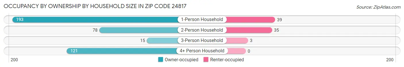 Occupancy by Ownership by Household Size in Zip Code 24817