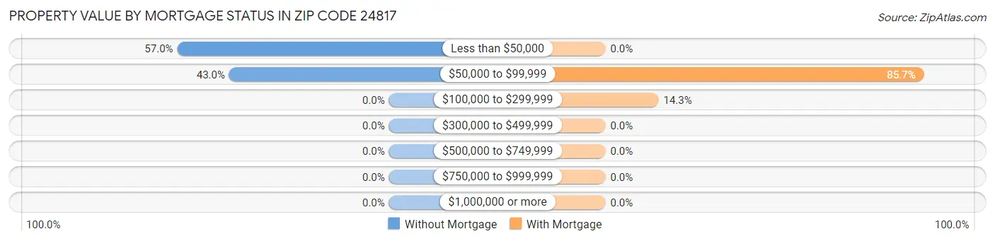 Property Value by Mortgage Status in Zip Code 24817