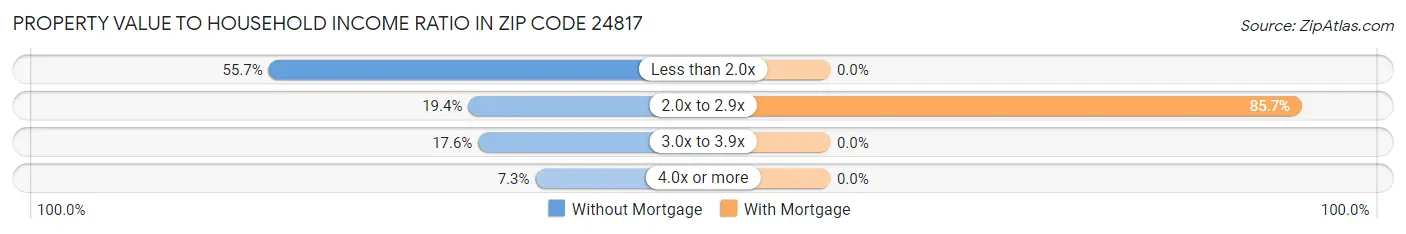 Property Value to Household Income Ratio in Zip Code 24817