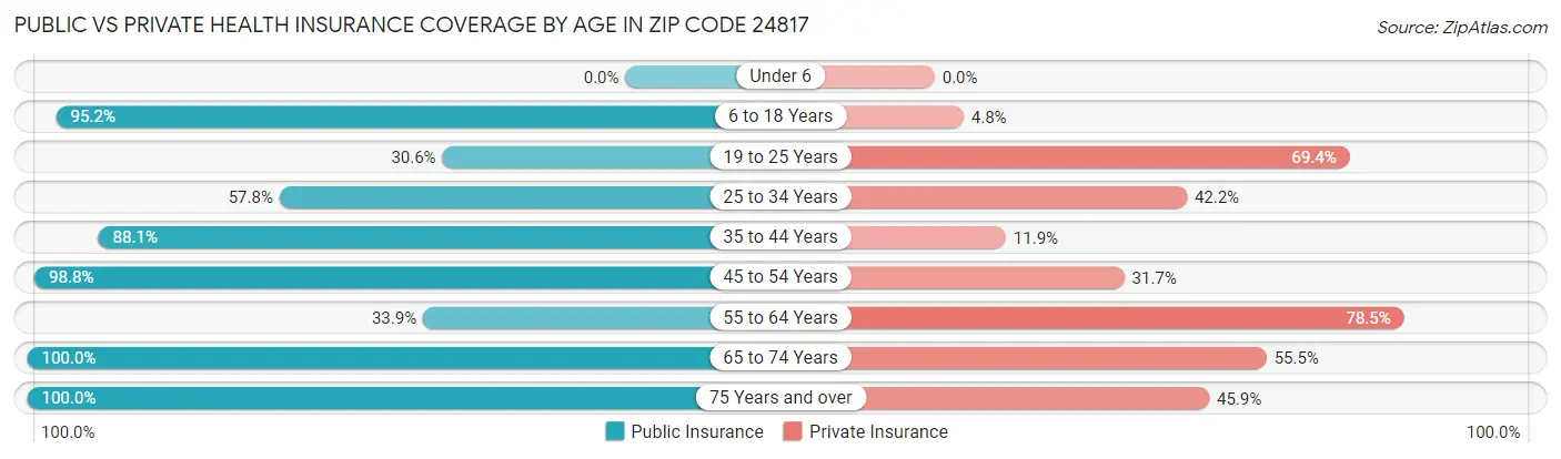 Public vs Private Health Insurance Coverage by Age in Zip Code 24817