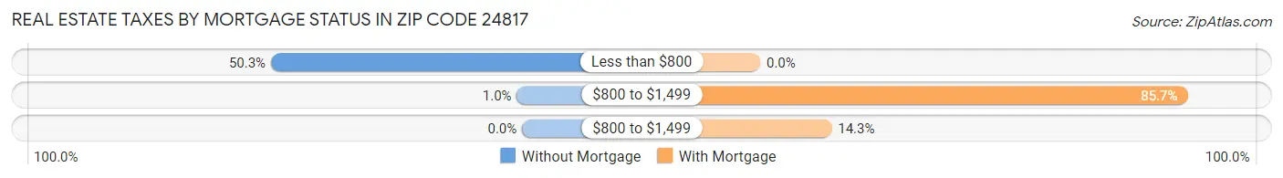 Real Estate Taxes by Mortgage Status in Zip Code 24817