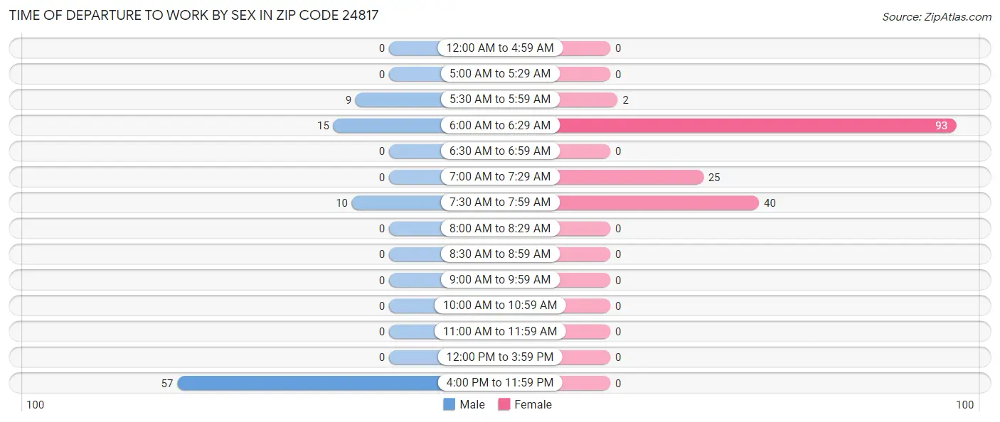 Time of Departure to Work by Sex in Zip Code 24817