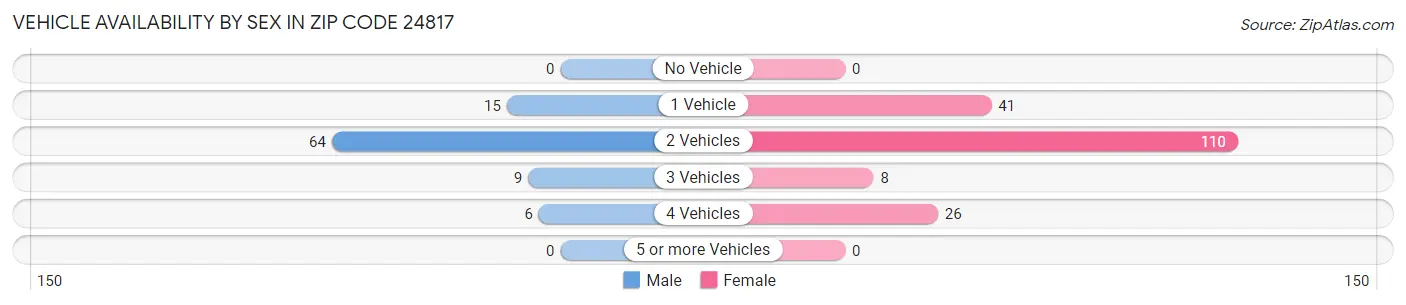 Vehicle Availability by Sex in Zip Code 24817