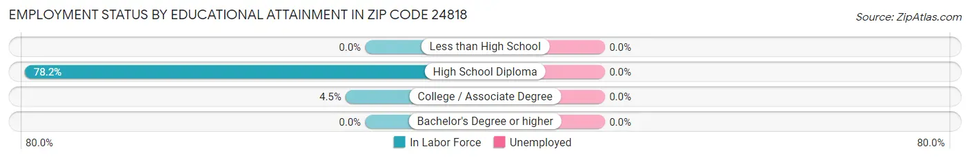 Employment Status by Educational Attainment in Zip Code 24818