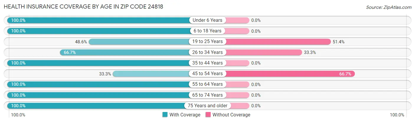 Health Insurance Coverage by Age in Zip Code 24818