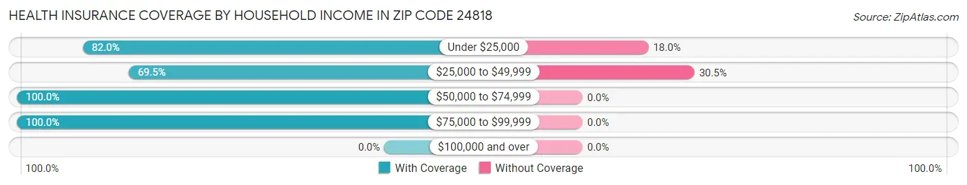 Health Insurance Coverage by Household Income in Zip Code 24818