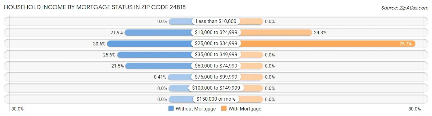 Household Income by Mortgage Status in Zip Code 24818