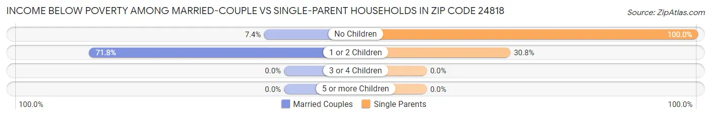 Income Below Poverty Among Married-Couple vs Single-Parent Households in Zip Code 24818