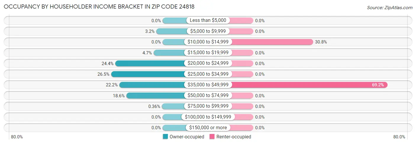Occupancy by Householder Income Bracket in Zip Code 24818