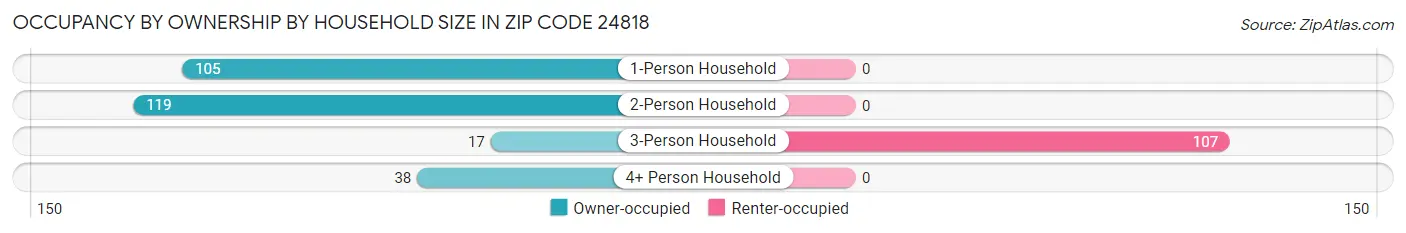 Occupancy by Ownership by Household Size in Zip Code 24818