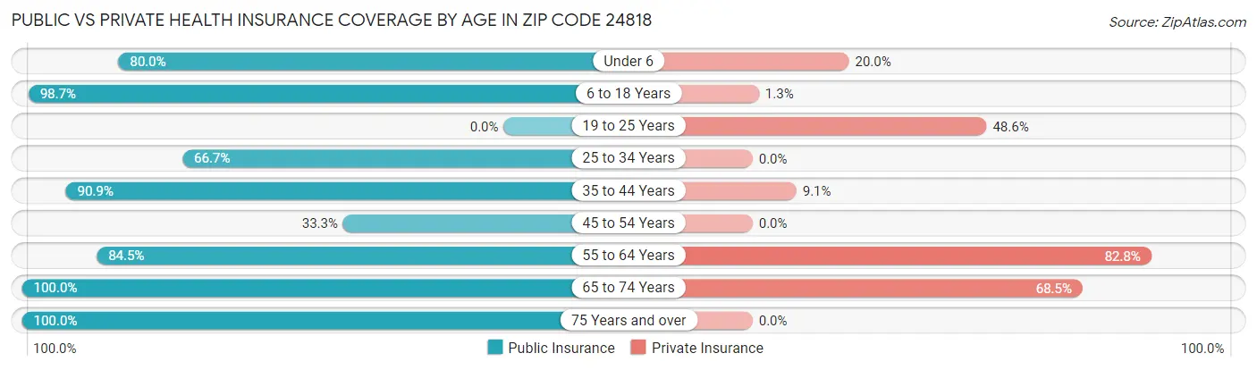 Public vs Private Health Insurance Coverage by Age in Zip Code 24818