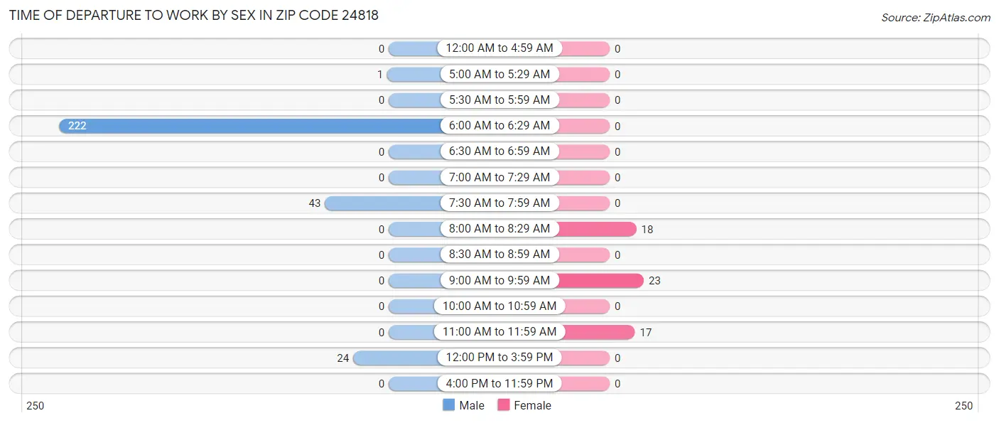 Time of Departure to Work by Sex in Zip Code 24818