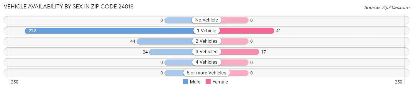 Vehicle Availability by Sex in Zip Code 24818