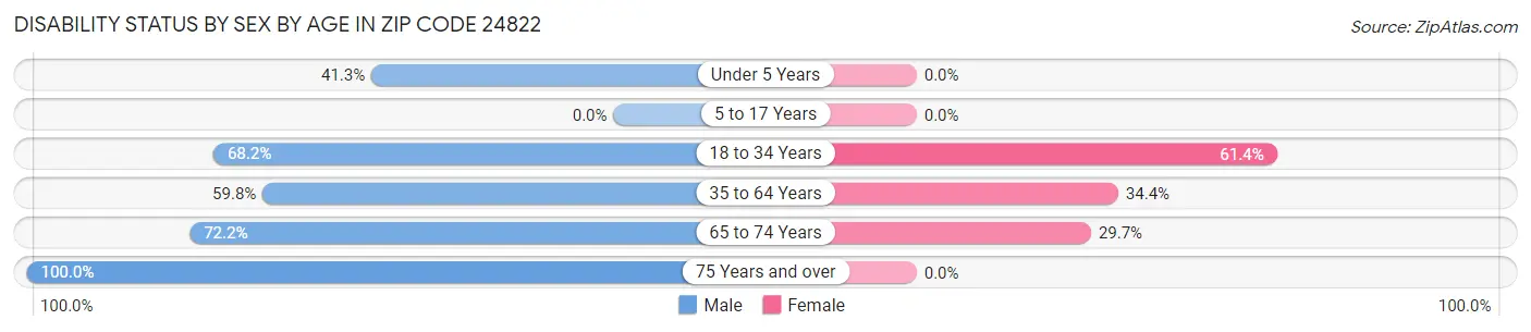 Disability Status by Sex by Age in Zip Code 24822