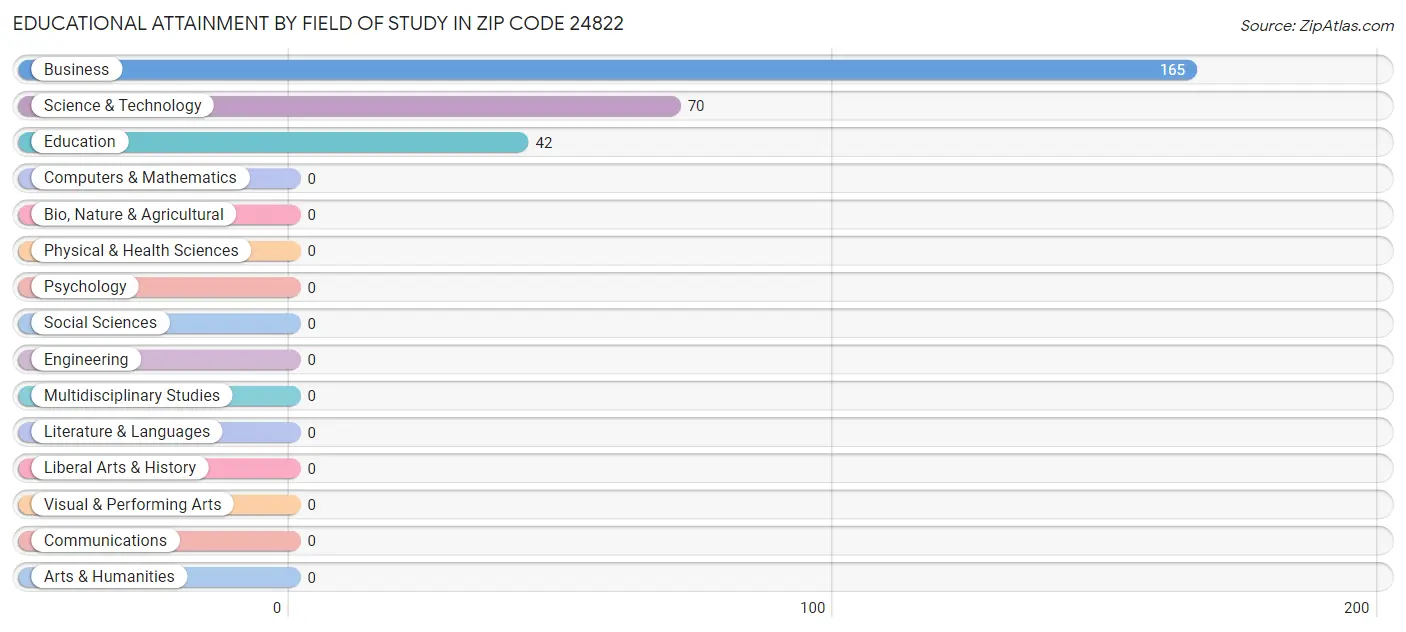 Educational Attainment by Field of Study in Zip Code 24822