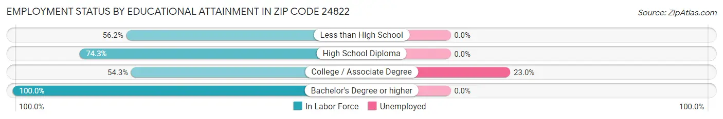 Employment Status by Educational Attainment in Zip Code 24822