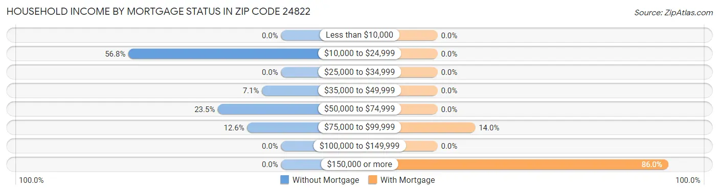 Household Income by Mortgage Status in Zip Code 24822