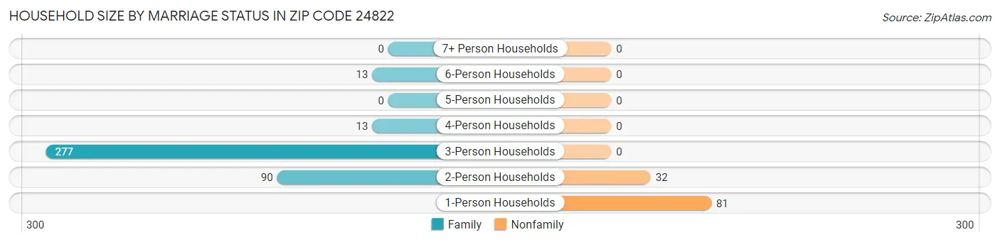 Household Size by Marriage Status in Zip Code 24822