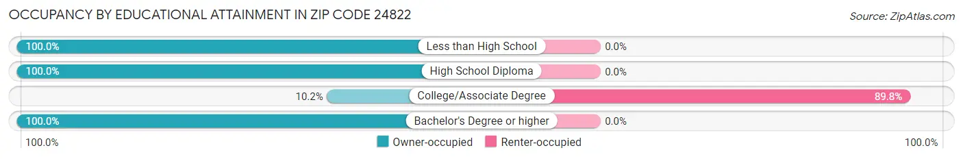 Occupancy by Educational Attainment in Zip Code 24822