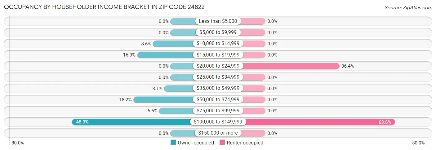 Occupancy by Householder Income Bracket in Zip Code 24822