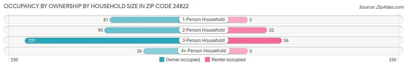 Occupancy by Ownership by Household Size in Zip Code 24822