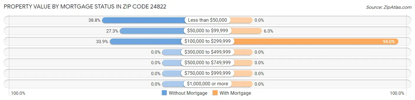 Property Value by Mortgage Status in Zip Code 24822