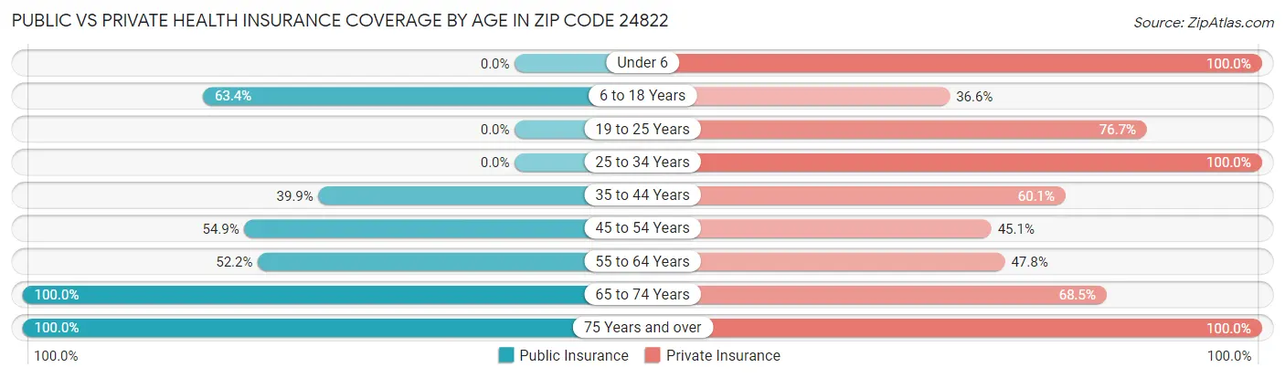 Public vs Private Health Insurance Coverage by Age in Zip Code 24822