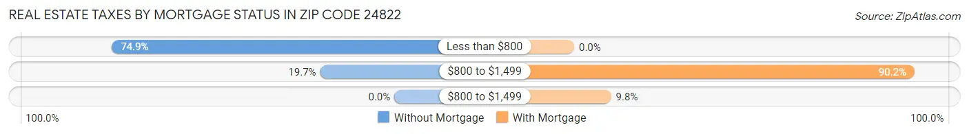 Real Estate Taxes by Mortgage Status in Zip Code 24822