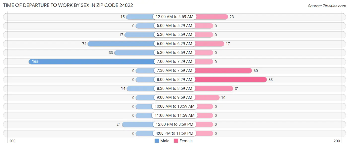 Time of Departure to Work by Sex in Zip Code 24822
