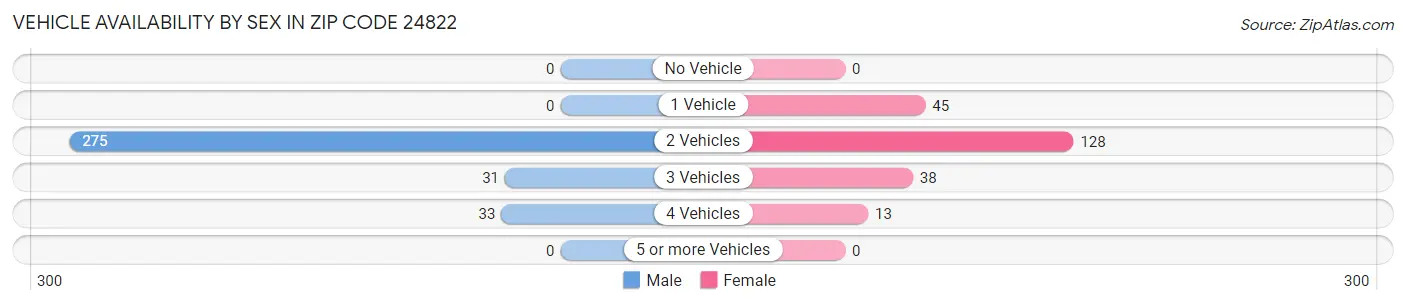 Vehicle Availability by Sex in Zip Code 24822