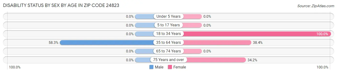 Disability Status by Sex by Age in Zip Code 24823