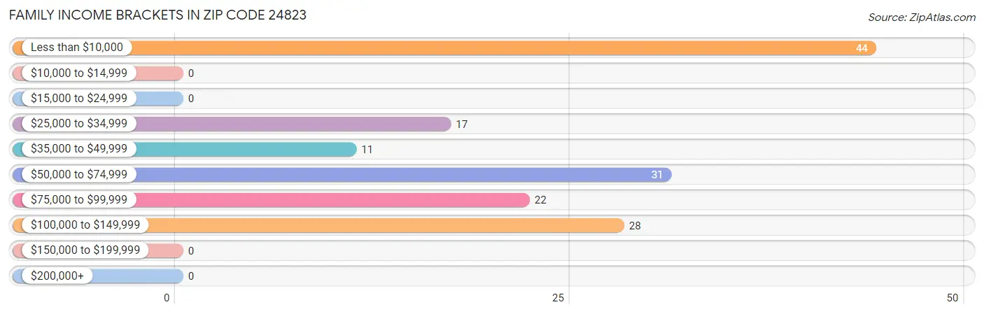 Family Income Brackets in Zip Code 24823