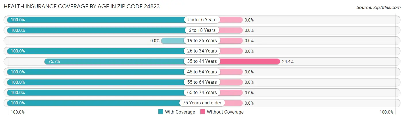 Health Insurance Coverage by Age in Zip Code 24823