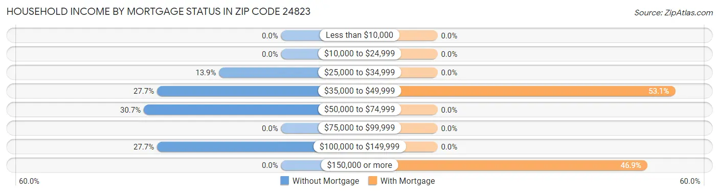 Household Income by Mortgage Status in Zip Code 24823