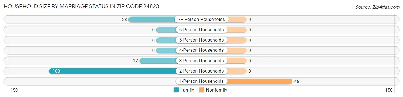 Household Size by Marriage Status in Zip Code 24823