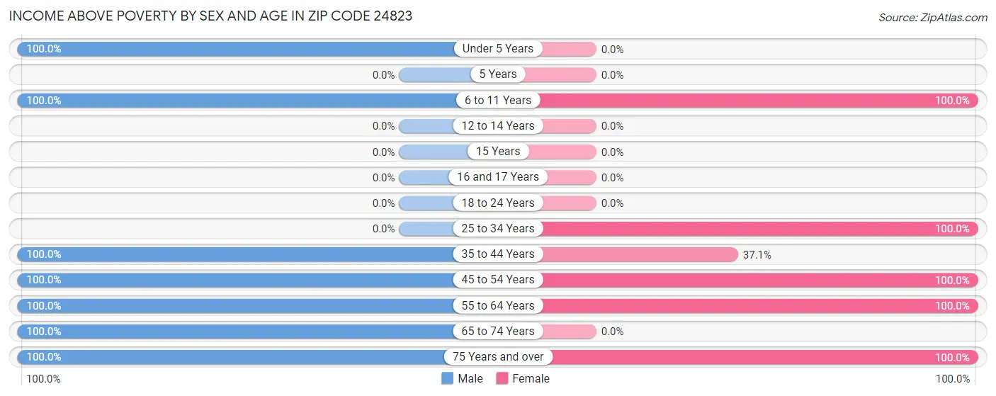 Income Above Poverty by Sex and Age in Zip Code 24823