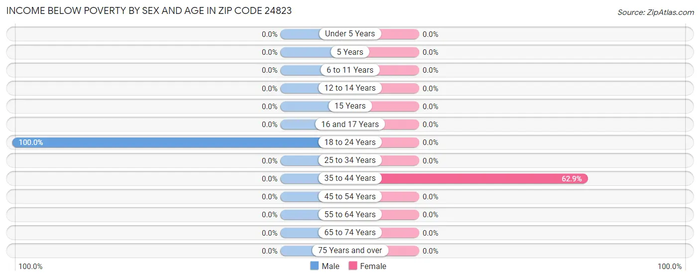 Income Below Poverty by Sex and Age in Zip Code 24823