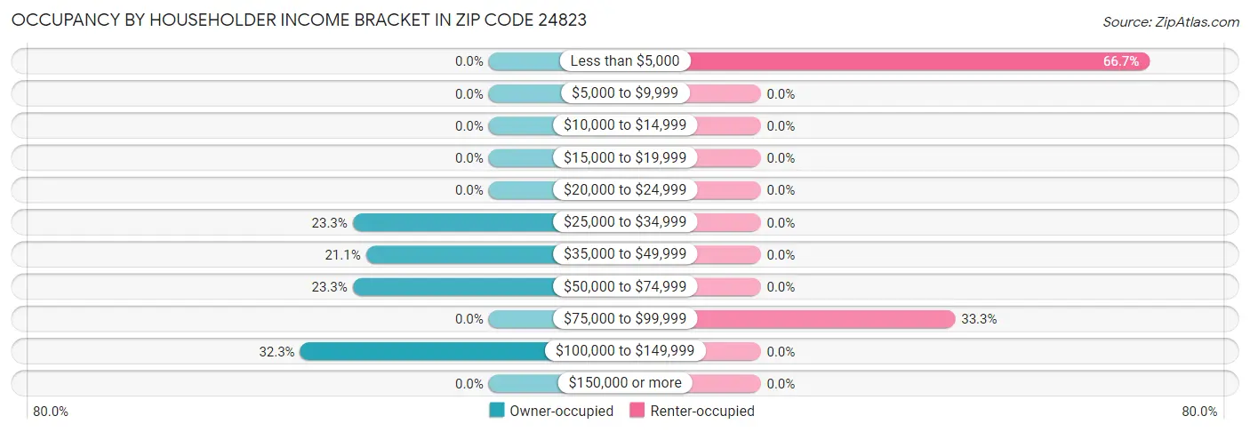 Occupancy by Householder Income Bracket in Zip Code 24823