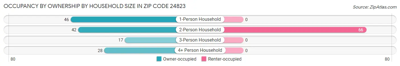Occupancy by Ownership by Household Size in Zip Code 24823