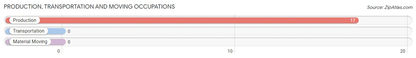 Production, Transportation and Moving Occupations in Zip Code 24823