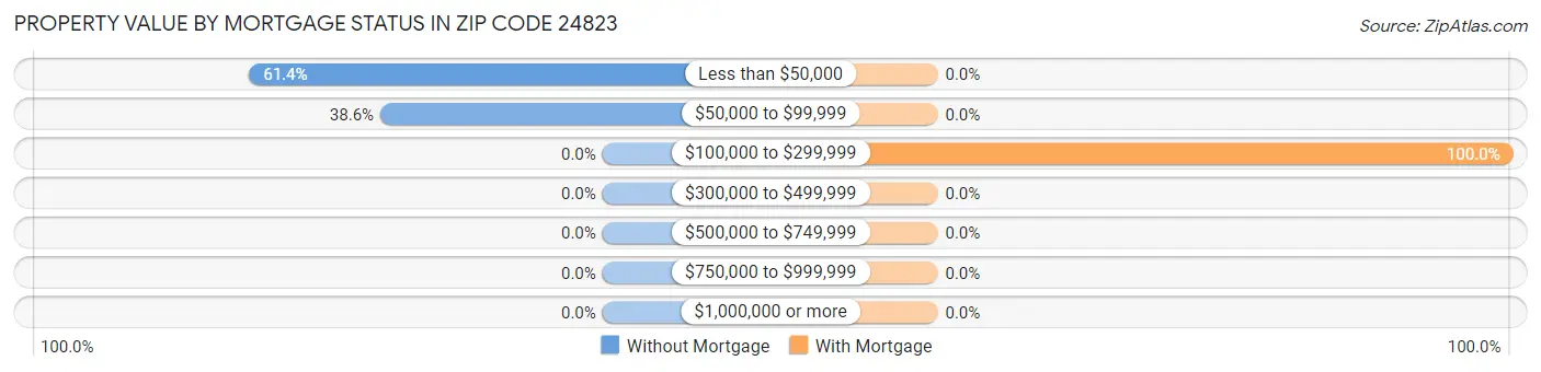 Property Value by Mortgage Status in Zip Code 24823
